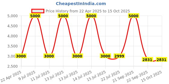 myntra.com CARPETIFY Brown & Beige Geometric Anti-SkidCarpet carpetify Price History Graph from 22 Apr 2025 to 15 Oct 2025