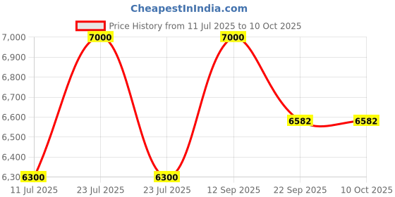 myntra.com CARPETIFY Brown Checked Anti-Skid Shaggy Carpet carpetify Price History Graph from 11 Jul 2025 to 10 Oct 2025
