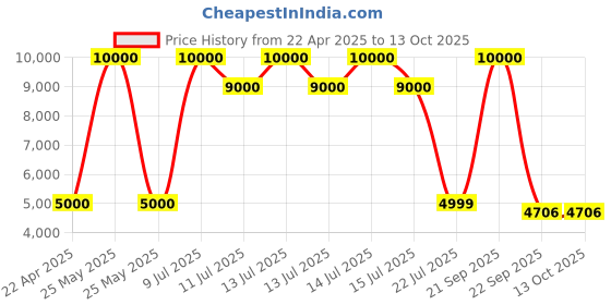 myntra.com CARPETIFY Brown Geometric Anti-Skid Polyester Carpet carpetify Price History Graph from 22 Apr 2025 to 12 Oct 2025