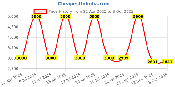 myntra.com CARPETIFY Brown Geometric Anti-Skid Polyester Carpet carpetify Price History Graph from 22 Apr 2025 to 8 Oct 2025