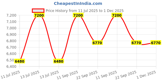 myntra.com CARPETIFY Brown Geometric Anti-Skid Shaggy Carpet carpetify Price History Graph from 11 Jul 2025 to 1 Dec 2025