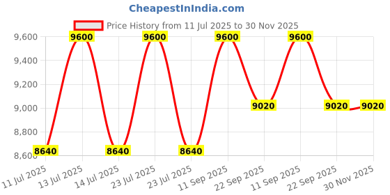 myntra.com CARPETIFY Brown Striped Anti-Skid Carpet carpetify Price History Graph from 11 Jul 2025 to 30 Nov 2025