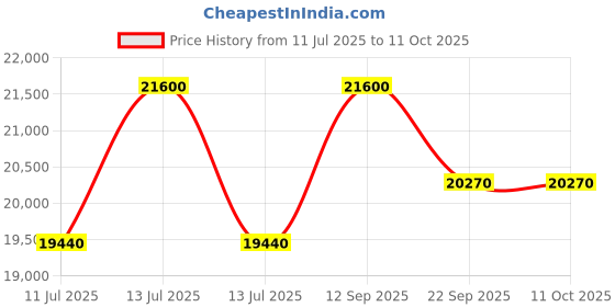 myntra.com CARPETIFY Charcoal Solid Anti-Skid Shaggy Carpet carpetify Price History Graph from 11 Jul 2025 to 10 Oct 2025