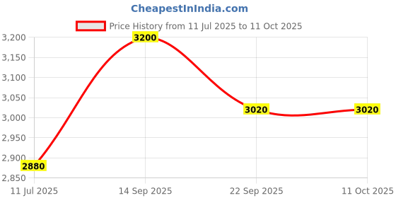myntra.com CARPETIFY Cream & Grey Geometric Anti-Skid Carpet carpetify Price History Graph from 11 Jul 2025 to 10 Oct 2025