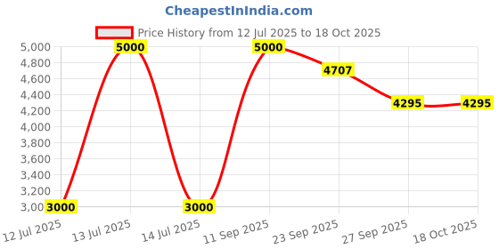 myntra.com CARPETIFY Cream-Coloured & Blue Geometric Printed Anti-Skid Carpet carpetify Price History Graph from 12 Jul 2025 to 18 Oct 2025