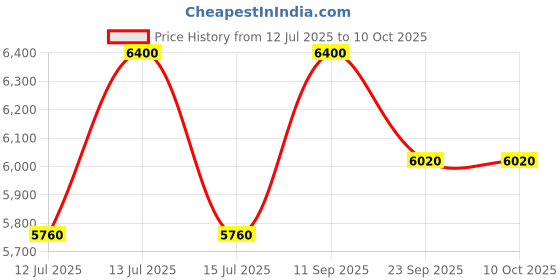 myntra.com CARPETIFY Cream-Coloured & Grey Printed Anti-Skid Carpet carpetify Price History Graph from 12 Jul 2025 to 9 Oct 2025