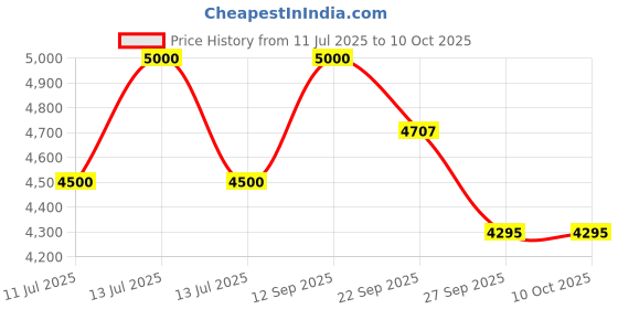 myntra.com CARPETIFY Cream-Coloured Geometric Anti-Skid Polyester Carpet carpetify Price History Graph from 11 Jul 2025 to 9 Oct 2025