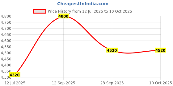myntra.com CARPETIFY Cream-Coloured Geometric Anti-Skid Polyester Carpet carpetify Price History Graph from 12 Jul 2025 to 9 Oct 2025