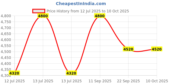 myntra.com CARPETIFY Cream Geometric Anti-Skid Carpet carpetify Price History Graph from 12 Jul 2025 to 10 Oct 2025