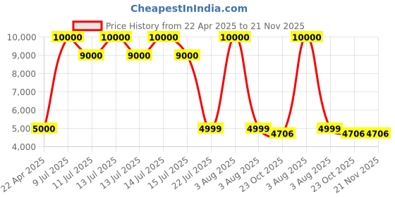 myntra.com CARPETIFY Green Geometric Anti-Skid Polyester Carpet carpetify Price History Graph from 22 Apr 2025 to 21 Nov 2025