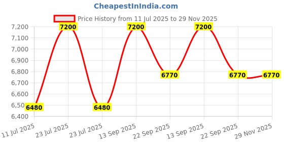 myntra.com CARPETIFY Green Geometric Anti-Skid Polyester Carpet carpetify Price History Graph from 11 Jul 2025 to 29 Nov 2025