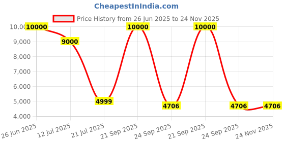 myntra.com CARPETIFY Green Shaggy Anti-Skid Carpet carpetify Price History Graph from 26 Jun 2025 to 24 Nov 2025