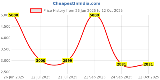 myntra.com CARPETIFY Green Shaggy Anti-Skid Carpet carpetify Price History Graph from 26 Jun 2025 to 11 Oct 2025