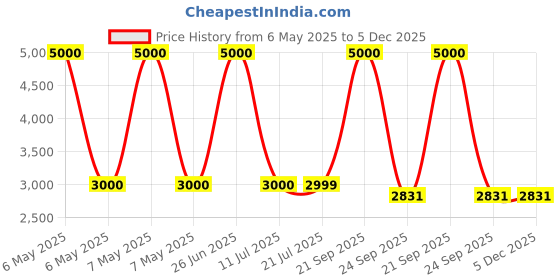 myntra.com CARPETIFY Green Shaggy Anti-Skid Carpet carpetify Price History Graph from 6 May 2025 to 5 Dec 2025