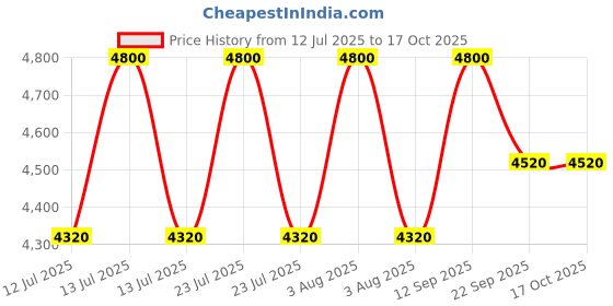 myntra.com CARPETIFY Grey Geometric Anti-Skid Carpet carpetify Price History Graph from 12 Jul 2025 to 16 Oct 2025