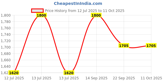 myntra.com CARPETIFY Grey Geometric Anti-Skid Carpet carpetify Price History Graph from 12 Jul 2025 to 10 Oct 2025