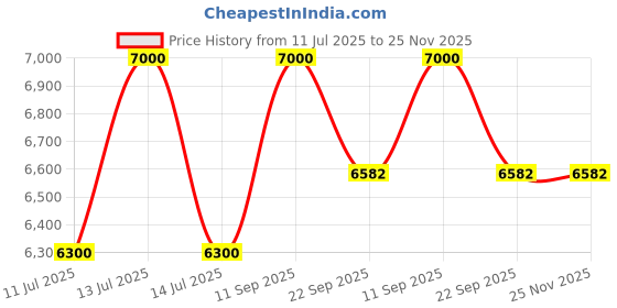 myntra.com CARPETIFY Grey Geometric Anti-Skid Polyester Carpet carpetify Price History Graph from 11 Jul 2025 to 25 Nov 2025