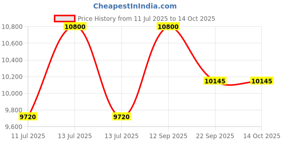 myntra.com CARPETIFY Grey Geometric Anti-Skid Shaggy Carpet carpetify Price History Graph from 11 Jul 2025 to 13 Oct 2025