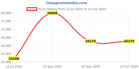myntra.com CARPETIFY Grey Solid Anti-Skid Polyester Carpet carpetify Price History Graph from 12 Jul 2025 to 12 Oct 2025
