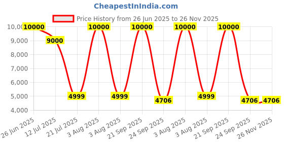 myntra.com CARPETIFY Lavender Shaggy Anti-Skid Carpet carpetify Price History Graph from 26 Jun 2025 to 25 Nov 2025