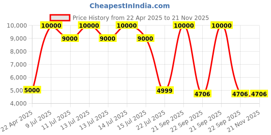 myntra.com CARPETIFY Mustard Geometric Anti-Skid Polyester Carpet carpetify Price History Graph from 22 Apr 2025 to 21 Nov 2025