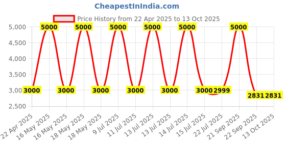 myntra.com CARPETIFY Mustard Geometric Anti-Skid Polyester Carpet carpetify Price History Graph from 22 Apr 2025 to 12 Oct 2025