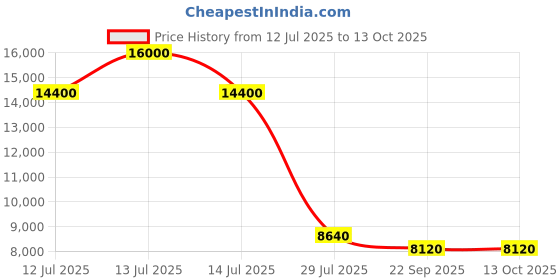 myntra.com CARPETIFY Navy Blue & White Abstract Anti-Skid Carpet carpetify Price History Graph from 12 Jul 2025 to 13 Oct 2025