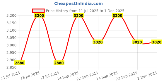 myntra.com CARPETIFY Navy Blue Solid Anti-Skid Shaggy Carpet carpetify Price History Graph from 11 Jul 2025 to 1 Dec 2025