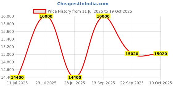 myntra.com CARPETIFY Off White Geometric Anti-Skid Carpet carpetify Price History Graph from 11 Jul 2025 to 18 Oct 2025
