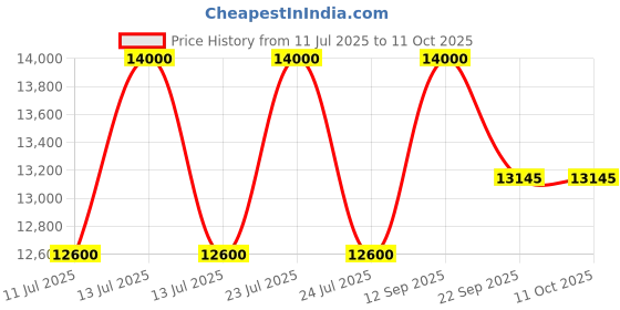 myntra.com CARPETIFY Off White Geometric Anti-Skid Polyester Carpet carpetify Price History Graph from 11 Jul 2025 to 10 Oct 2025