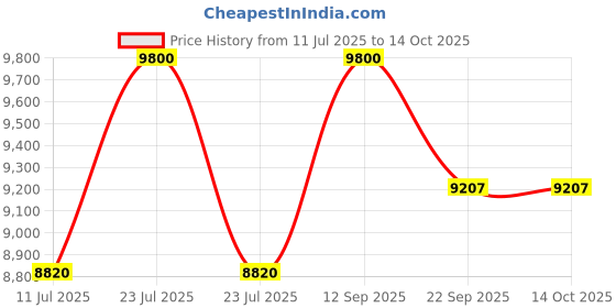 myntra.com CARPETIFY Off White Geometric Anti-Skid Polyester Carpet carpetify Price History Graph from 11 Jul 2025 to 13 Oct 2025