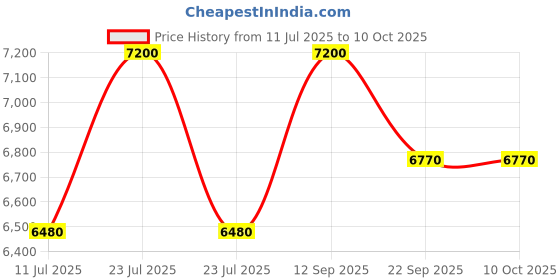 myntra.com CARPETIFY Off White Solid Anti-Skid Polyester Carpet carpetify Price History Graph from 11 Jul 2025 to 10 Oct 2025