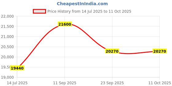 myntra.com CARPETIFY Peach & Grey Geometric Anti-Skid Shaggy Carpet carpetify Price History Graph from 14 Jul 2025 to 10 Oct 2025