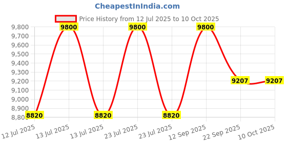 myntra.com CARPETIFY Peach & Offwhite Geometric Anti-Skid Shaggy Carpet carpetify Price History Graph from 12 Jul 2025 to 10 Oct 2025