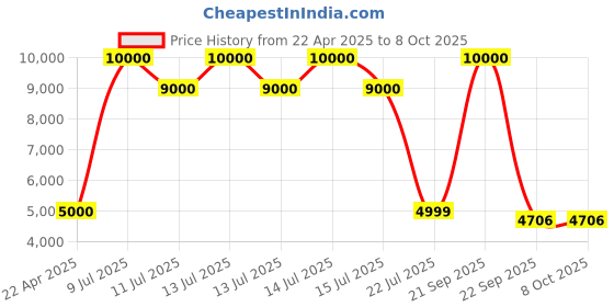 myntra.com CARPETIFY Peach-Coloured & Grey Geometric Anti-Skid Carpet carpetify Price History Graph from 22 Apr 2025 to 7 Oct 2025