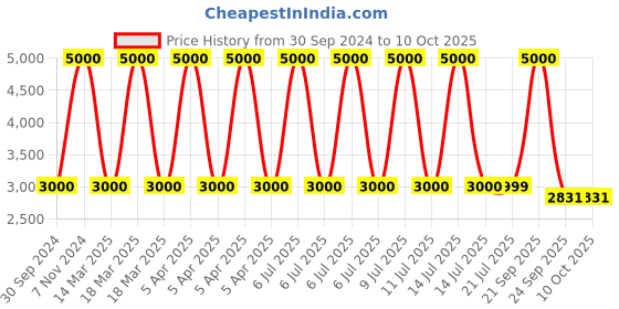 myntra.com CARPETIFY Peach-Coloured Geometric Anti-Skid Polyester Carpet carpetify Price History Graph from 30 Sep 2024 to 10 Oct 2025