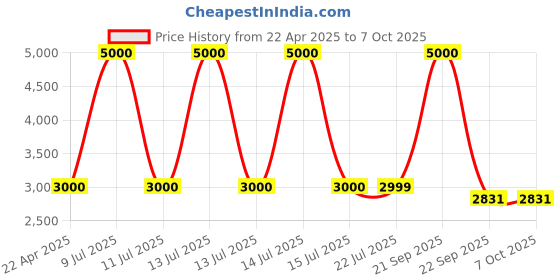 myntra.com CARPETIFY Peach-Coloured Geometric Anti-Skid Polyester Carpet carpetify Price History Graph from 22 Apr 2025 to 7 Oct 2025