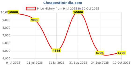 myntra.com CARPETIFY Peach Geometric Shaggy Anti-Skid Carpet carpetify Price History Graph from 9 Jul 2025 to 9 Oct 2025