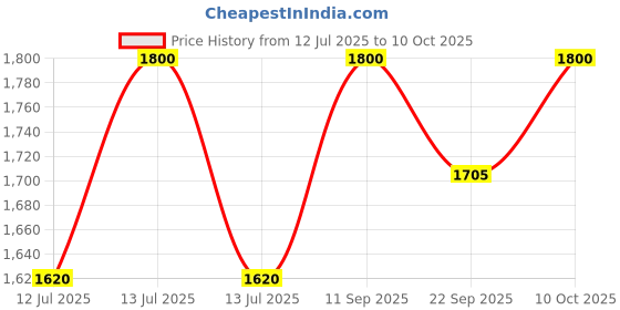 myntra.com CARPETIFY Pink Anti-Skid Polyester Carpet carpetify Price History Graph from 12 Jul 2025 to 10 Oct 2025