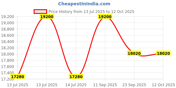 myntra.com CARPETIFY Red & White Geometric Anti-Skid Shaggy Carpet carpetify Price History Graph from 13 Jul 2025 to 11 Oct 2025