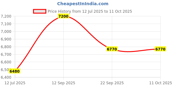 myntra.com CARPETIFY Red Anti-Skid Shaggy Carpet carpetify Price History Graph from 12 Jul 2025 to 11 Oct 2025