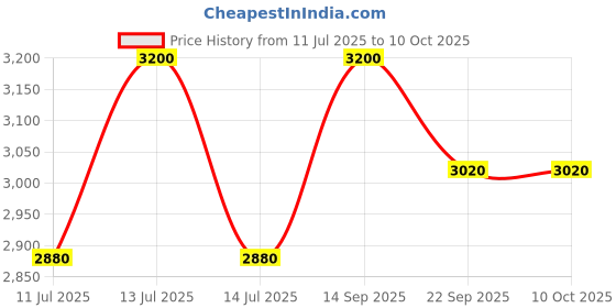 myntra.com CARPETIFY Red Geometric Anti-Skid Polyester Carpet carpetify Price History Graph from 11 Jul 2025 to 9 Oct 2025