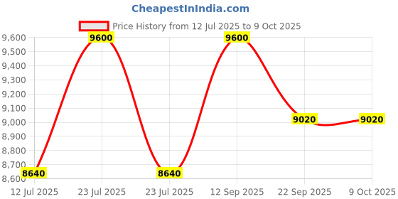 myntra.com CARPETIFY Red Geometric Anti-Skid Polyester Carpet carpetify Price History Graph from 12 Jul 2025 to 9 Oct 2025