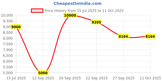 myntra.com CARPETIFY Red Traditional Anti-Skid Polyester Carpet carpetify Price History Graph from 15 Jul 2025 to 11 Oct 2025