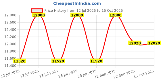 myntra.com CARPETIFY Rust Floral Anti-Skid Woollen Carpet carpetify Price History Graph from 12 Jul 2025 to 14 Oct 2025
