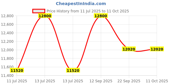 myntra.com CARPETIFY Silver-Toned Geometric Anti-Skid Polyester Carpet carpetify Price History Graph from 11 Jul 2025 to 11 Oct 2025
