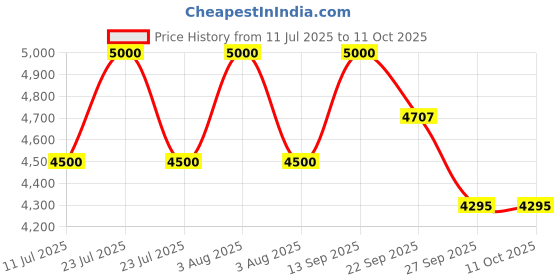 myntra.com CARPETIFY Solid Anti-Skid Polyester Carpet carpetify Price History Graph from 11 Jul 2025 to 10 Oct 2025
