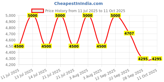 myntra.com CARPETIFY Solid Anti-Skid Polyester Carpet carpetify Price History Graph from 11 Jul 2025 to 11 Oct 2025