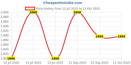 myntra.com CARPETIFY Unisex Geometric Anti-Skid Polyester Carpet carpetify Price History Graph from 12 Jul 2025 to 11 Oct 2025