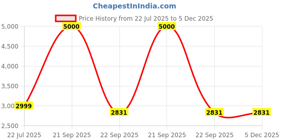 myntra.com CARPETIFY White Shaggy Anti-Skid Carpet carpetify Price History Graph from 22 Jul 2025 to 5 Dec 2025
